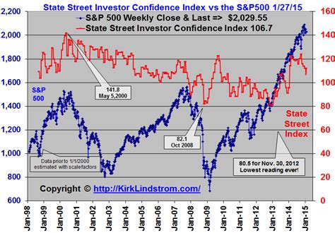 state st s&p 500® indx nl cl k
